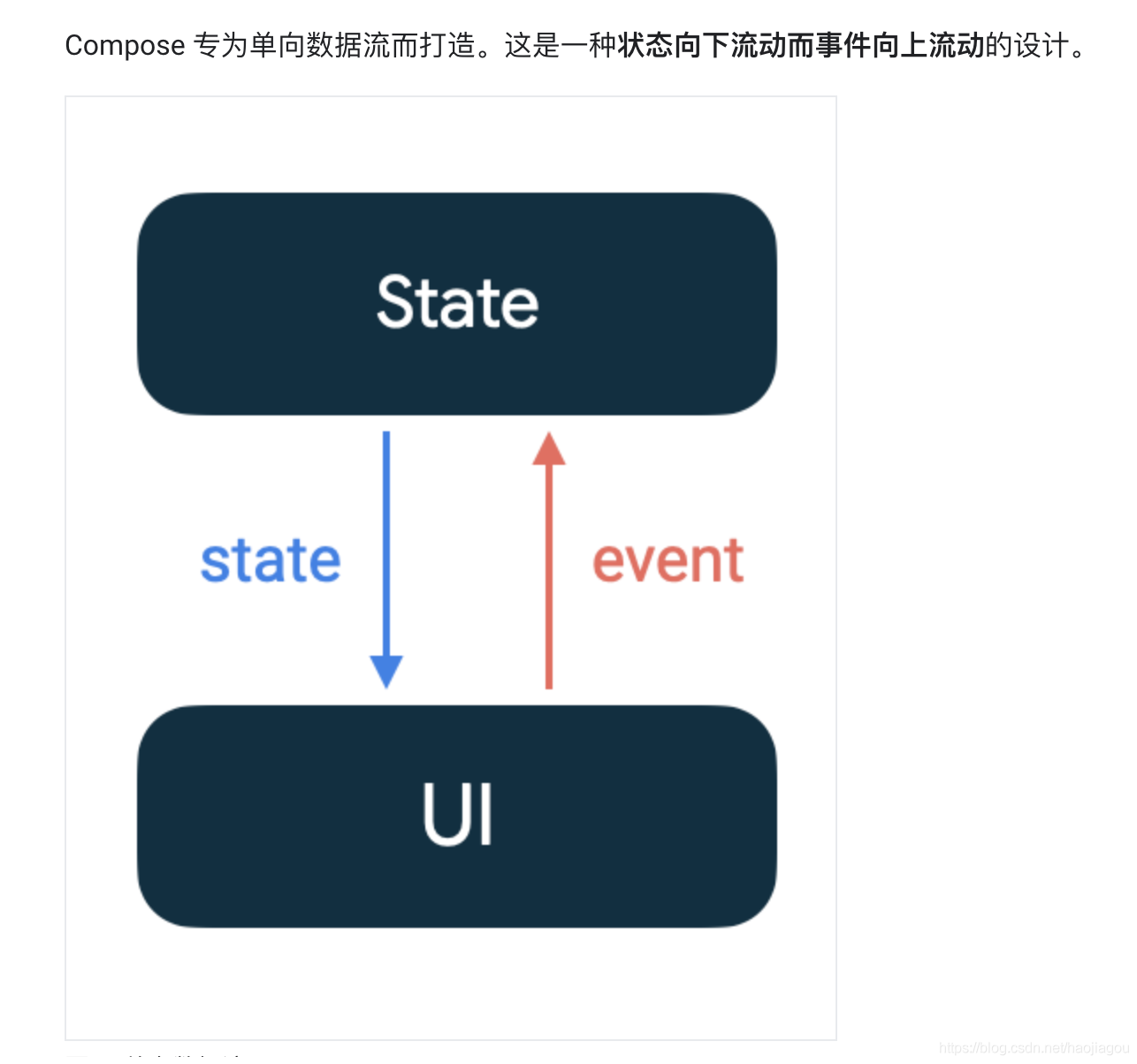 Compose資料流