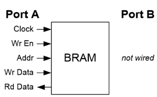 單埠RAM