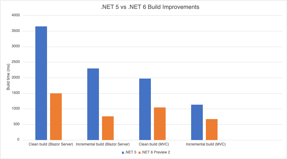 .NET 6 編譯速度改進
