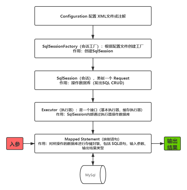 mybatis流程圖
