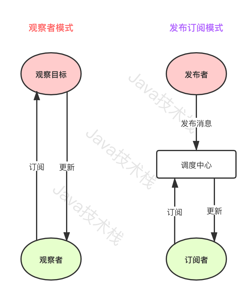 觀察者模式和訂閱發布模式的區別