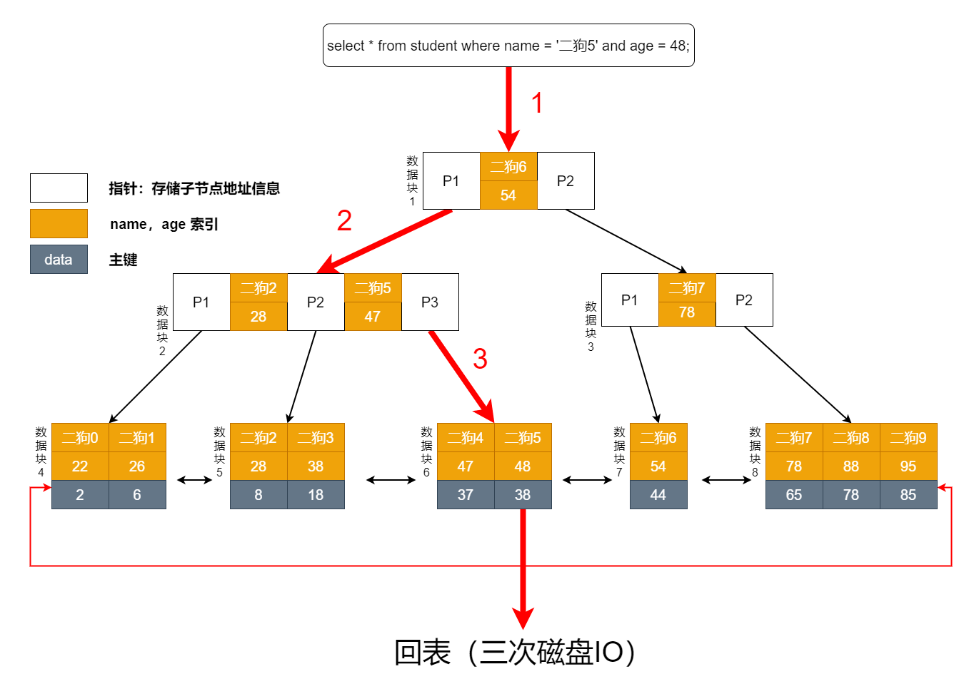 組合索引執行流程