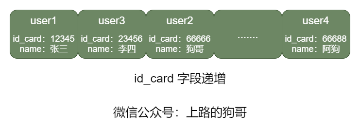 有序陣列索引