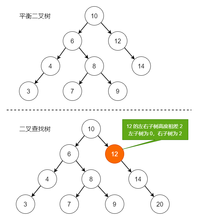 平衡二叉樹與二叉查找樹對比