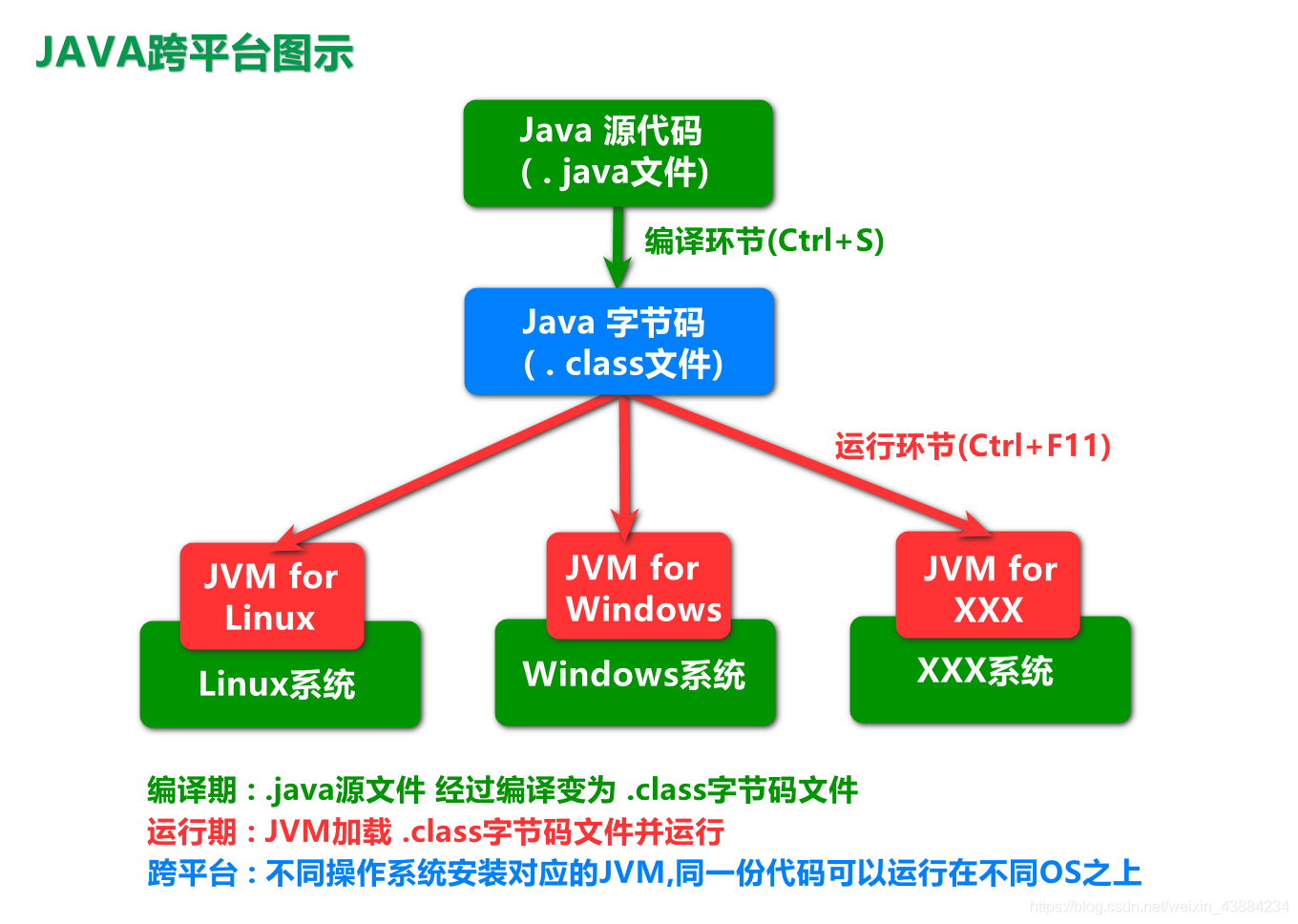 JVM跨平臺