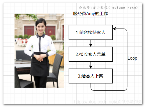 服務員Amy的作業