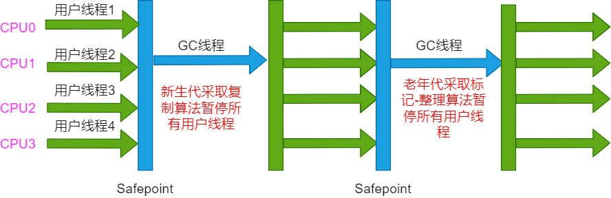 Serial/Serial Old收集器運行示意圖