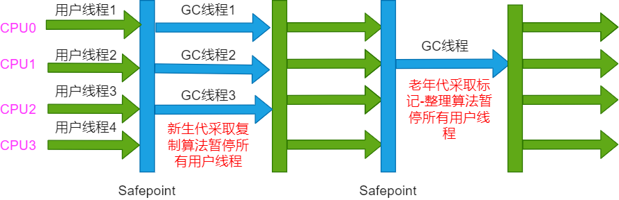 ParNew/Serial Old收集器運行示意圖