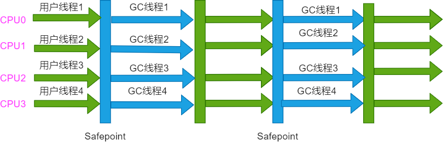 Parallel Scavenge/Parallel Old收集器運行示意圖