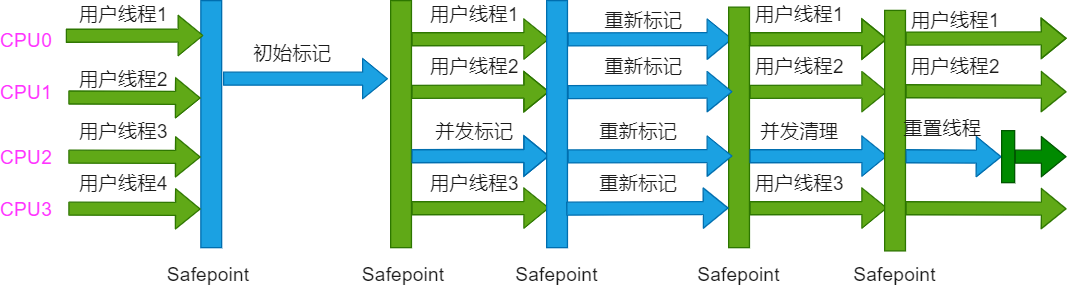 Concurrent Mark Sweep收集器運行示意圖