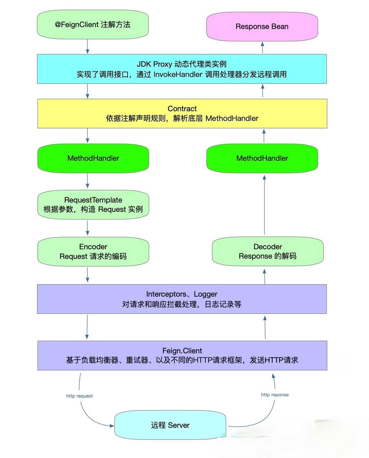 feign呼叫圖