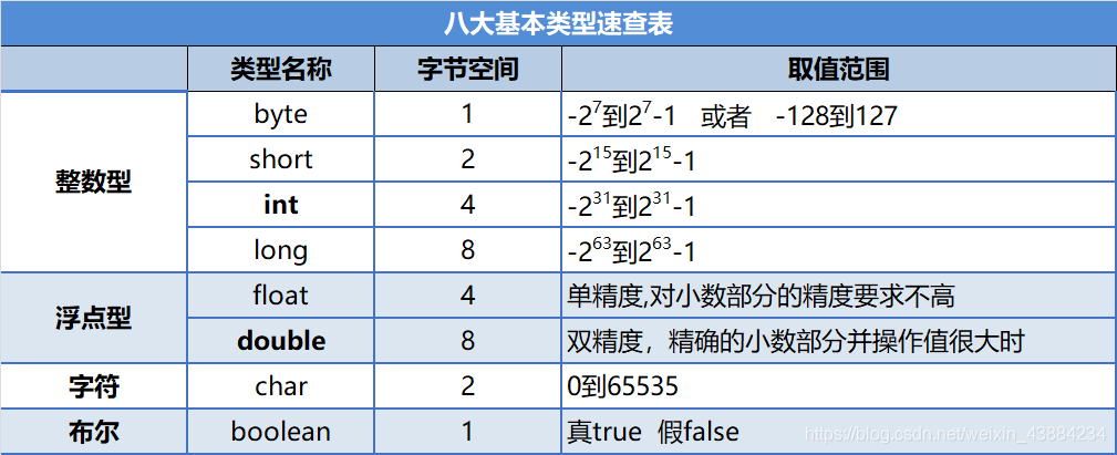 八大基本型別速查表