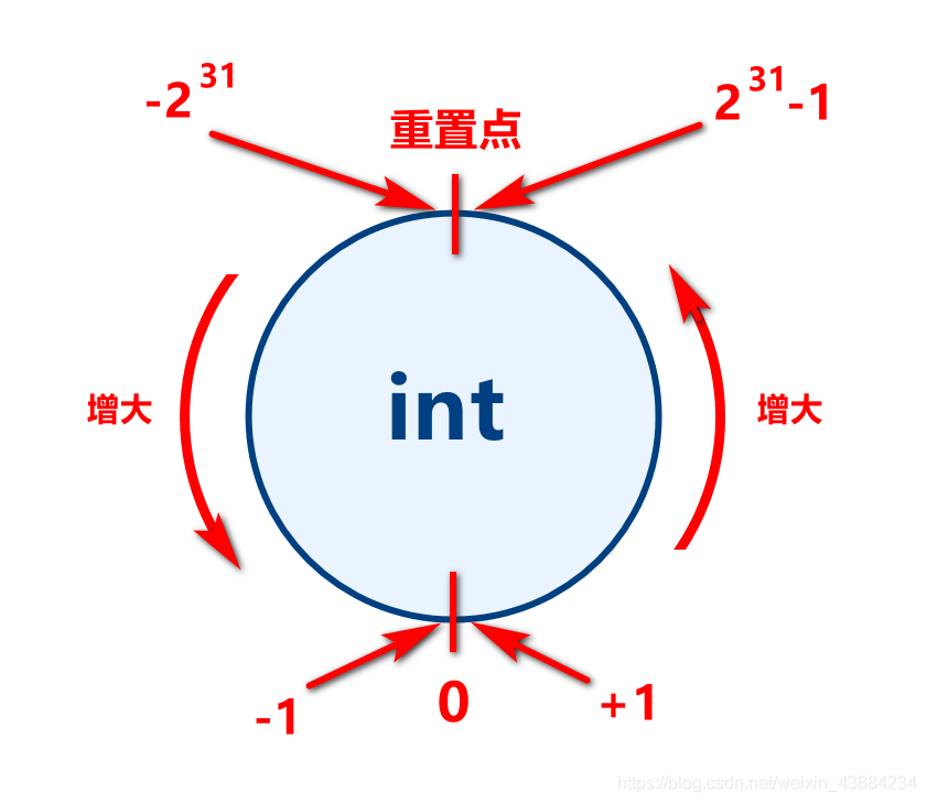 整數運算溢位