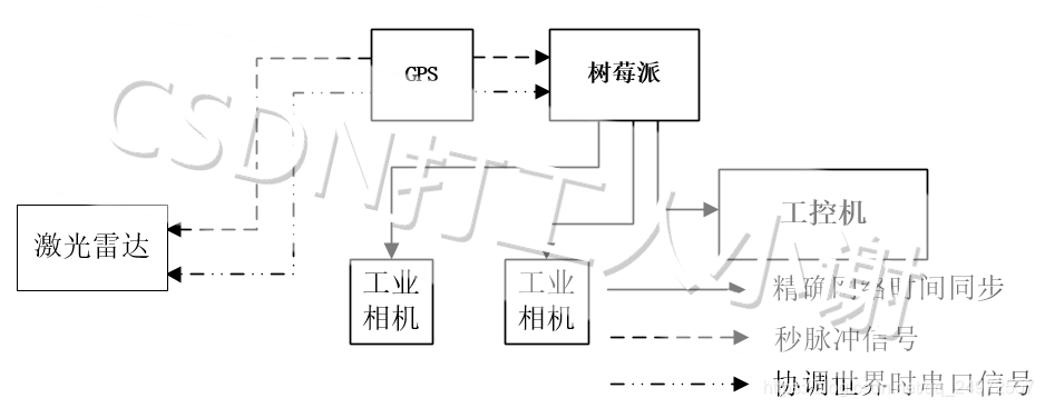 激光雷達和相機時鐘同步