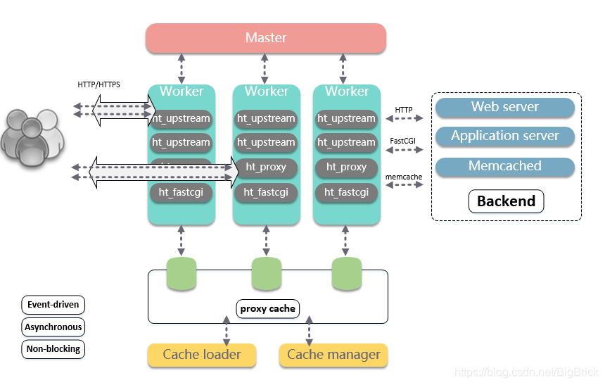 nginx2-基礎架構設計