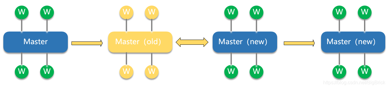 nginx4-熱升級