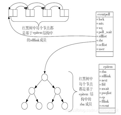 nginx7-epoll資料結構