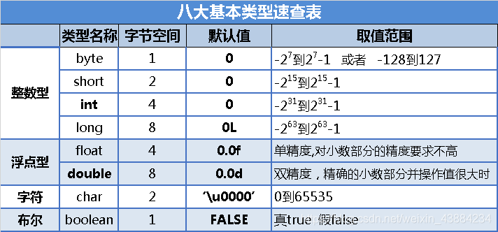 8大型別速查表(含默認值)