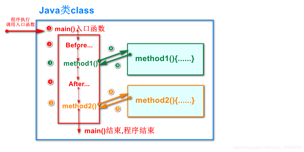 方法的呼叫順序