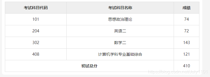 初試成績