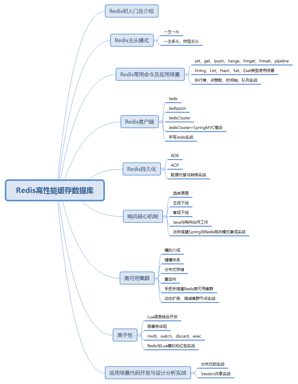 Redis 思維導圖