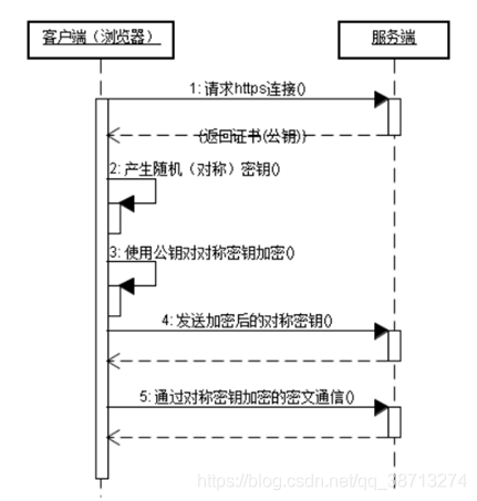 https程序