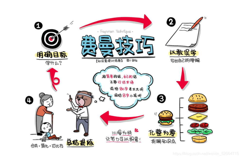 費曼技巧