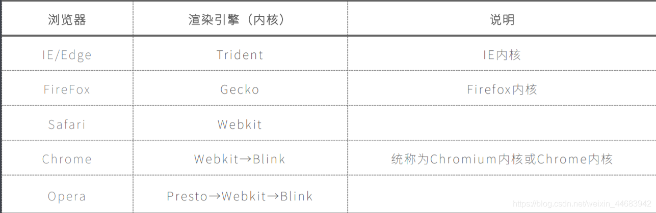 主流瀏覽器內核