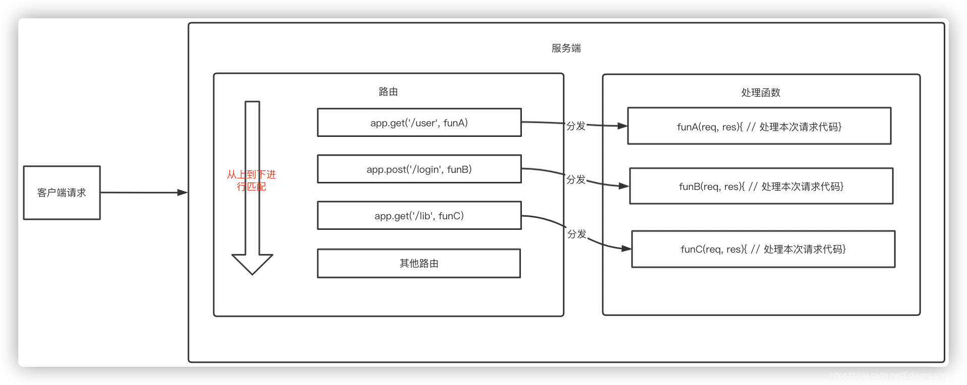 路由的匹配程序原理圖