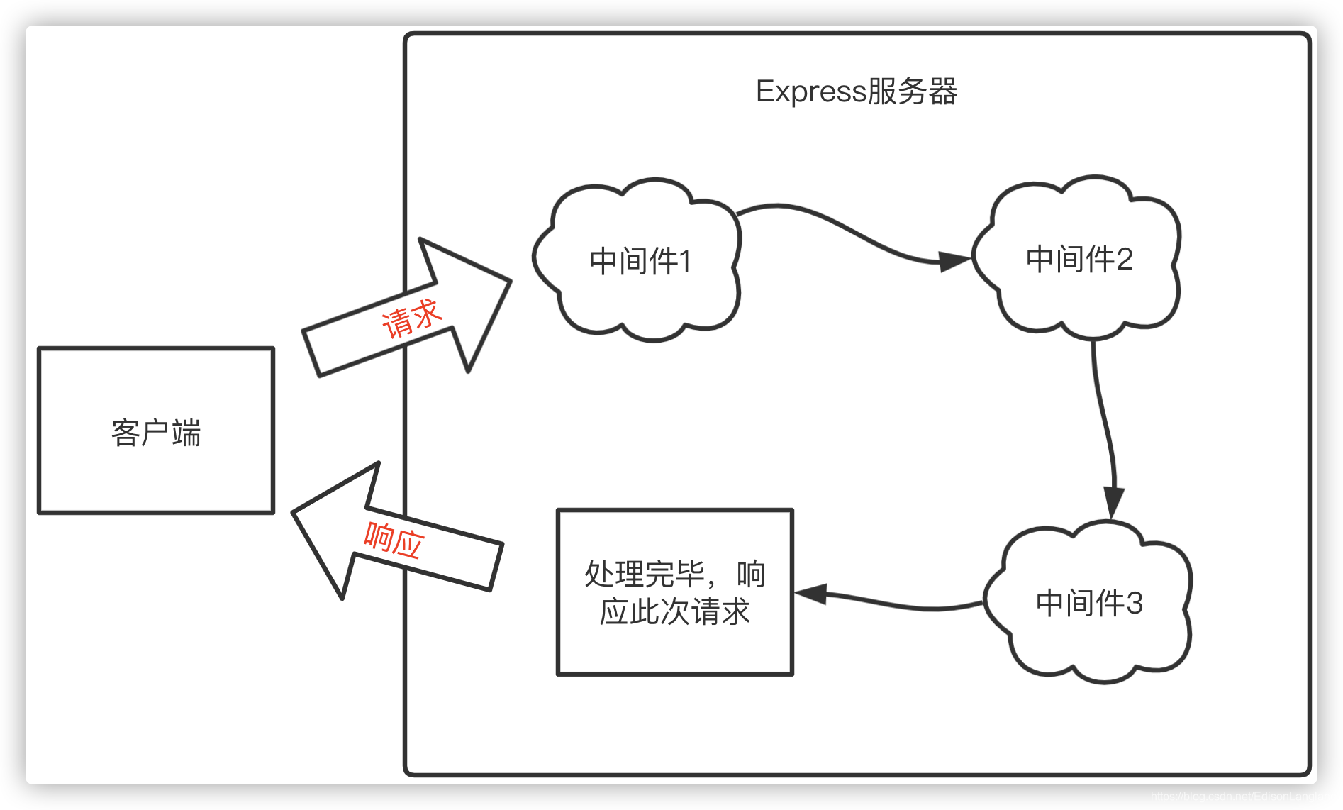 Express 中間件的呼叫流程