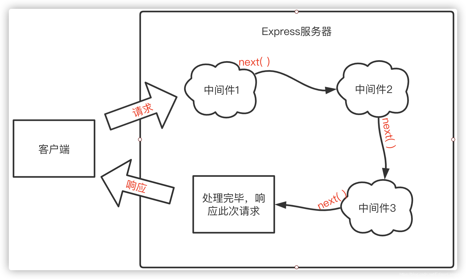 next 函式的作用