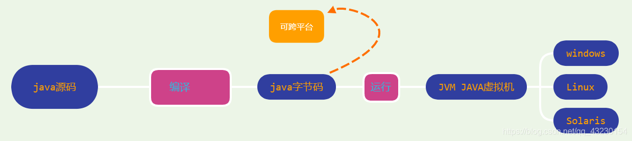 java跨平臺運行原理