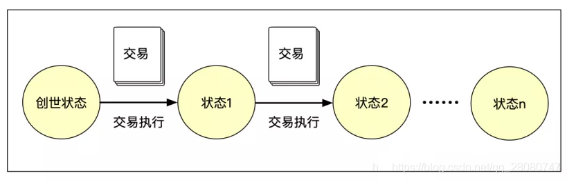 狀態變化