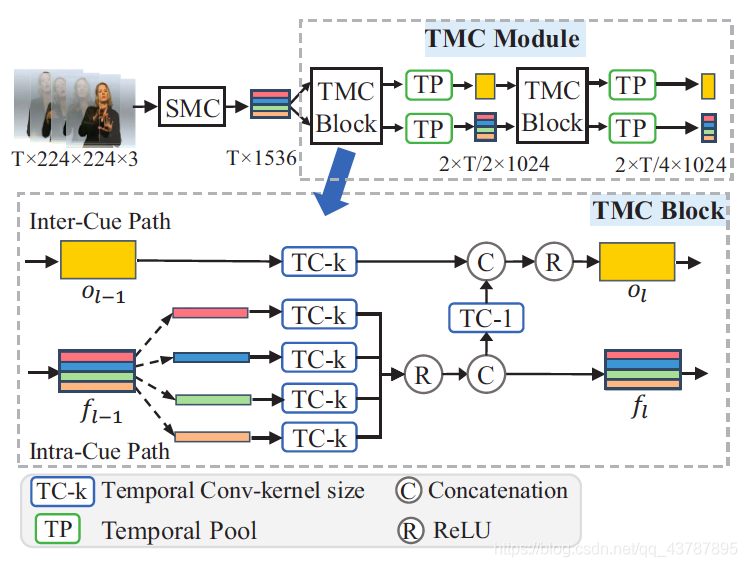 Figure 3: The TMC Module.