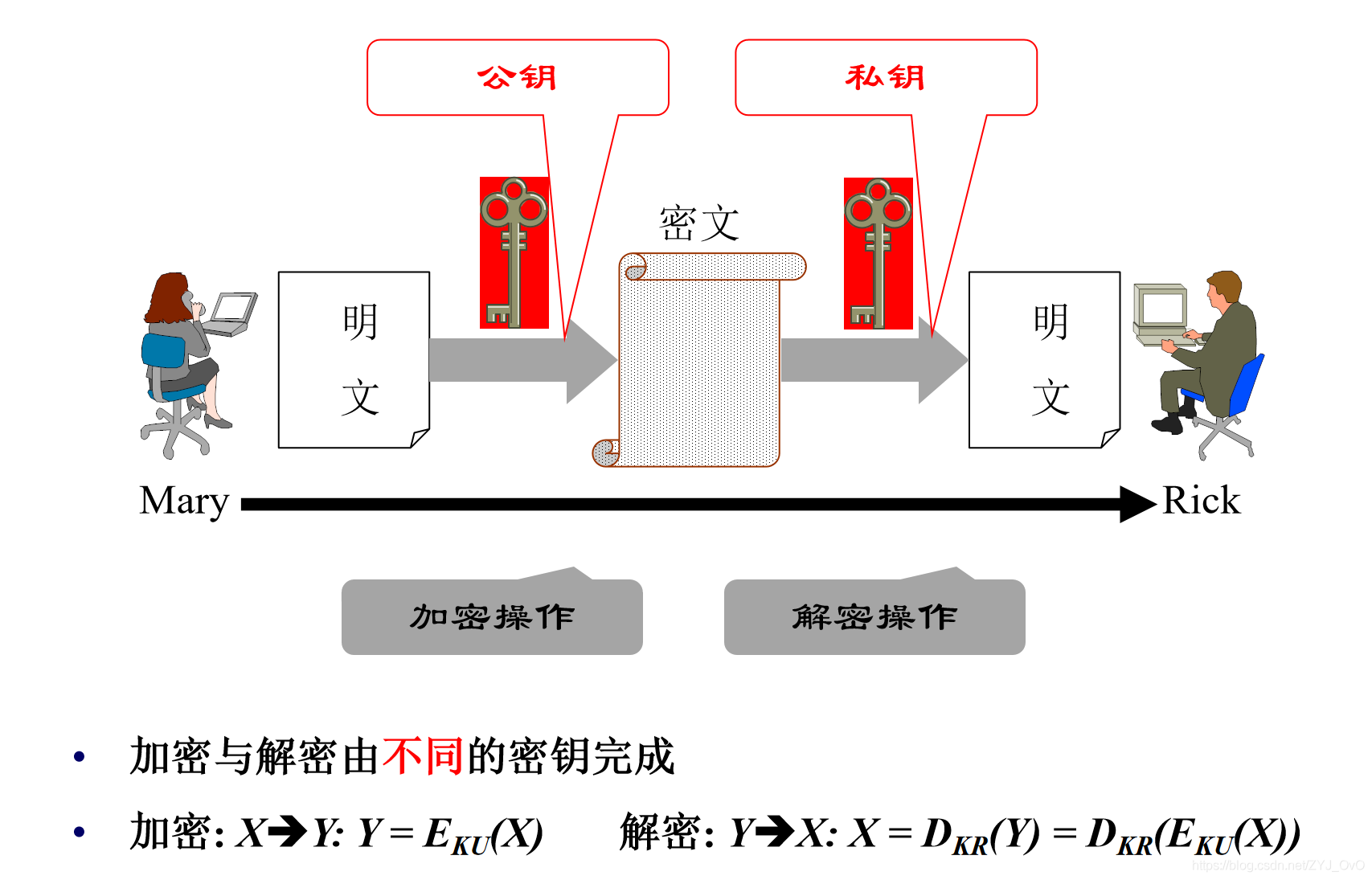 公鑰加密模型