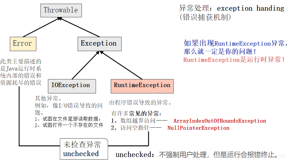 Java中例外的層次結構