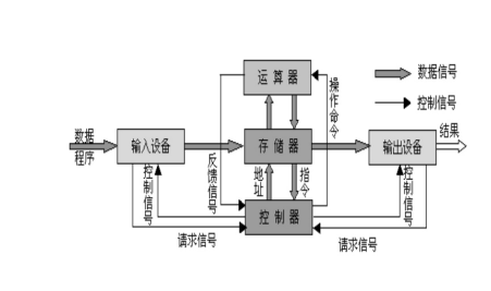 馮·諾依曼結構示意圖