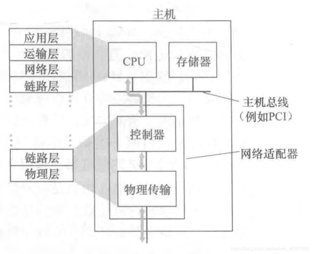 [外鏈圖片轉存失敗,源站可能有防盜鏈機制,建議將圖片保存下來直接上傳(img-gjs5mttN-1617844005092)(/Users/mac/Desktop/計算機網路/blog/第6章 鏈路層和局域網/2.jpg)]