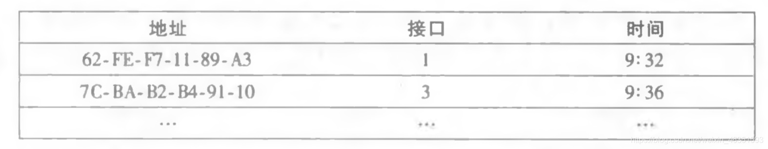 [外鏈圖片轉存失敗,源站可能有防盜鏈機制,建議將圖片保存下來直接上傳(img-uEOrs7p1-1617844005134)(/Users/mac/Desktop/計算機網路/blog/第6章 鏈路層和局域網/24.jpg)]