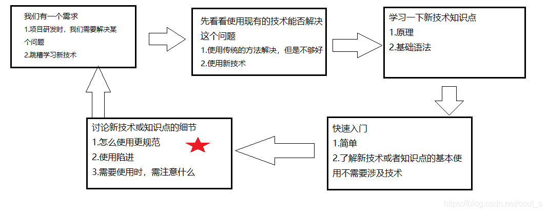 新技術學習流程圖