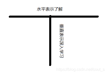 學習導線