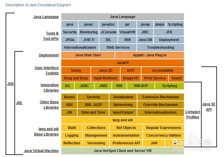 JDK、JRE、JVM有什么區別？有什么關系？