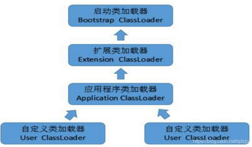 加載器