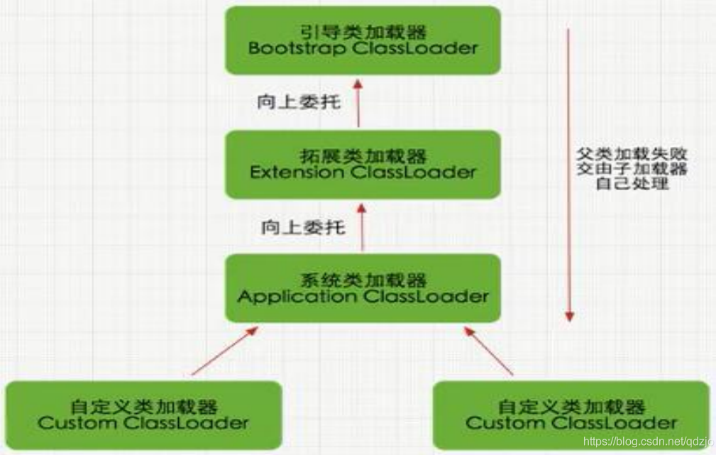 雙親委派