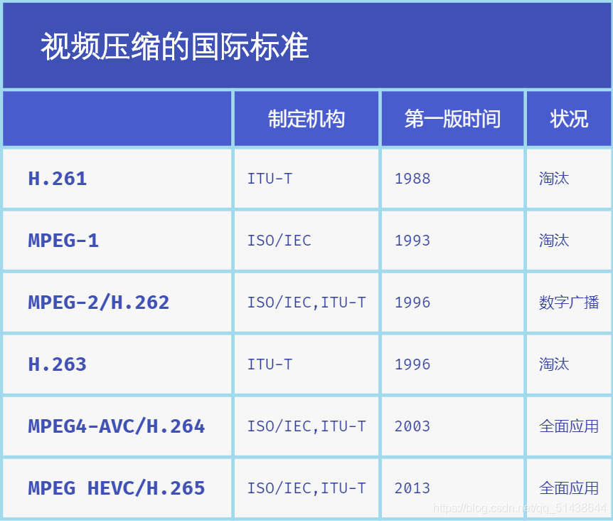 視頻壓縮的國際標準