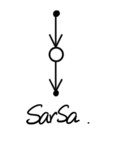 the black dot represents state and the circle represents state-action pair