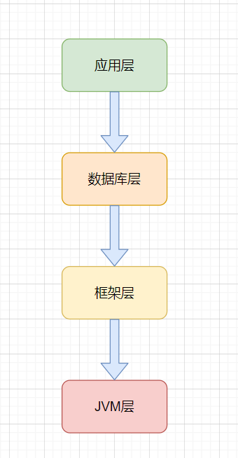 調優層級