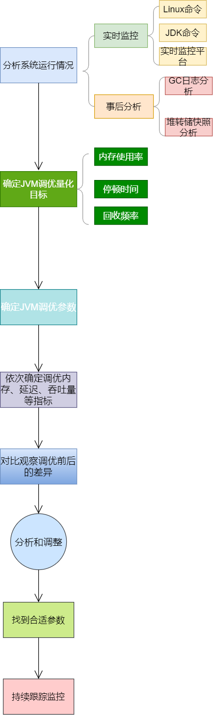 JVM調優步驟