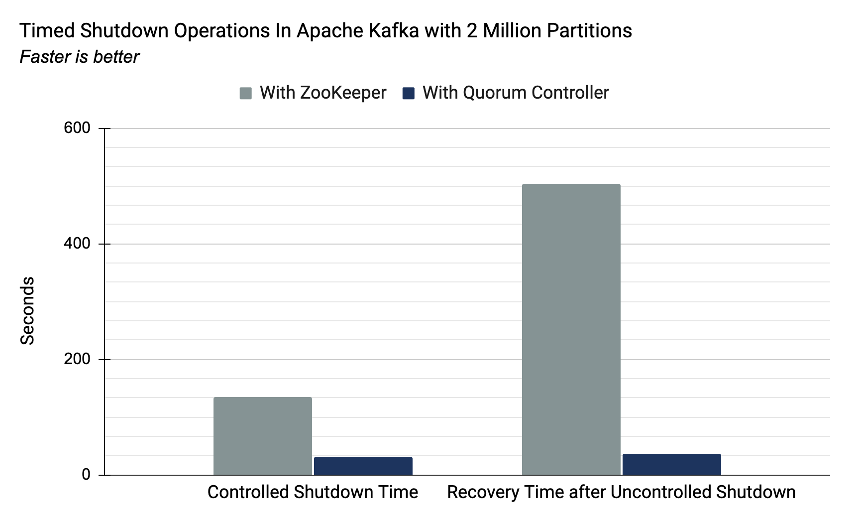 具有200萬個磁區的Apache Kafka中的定時關機操作