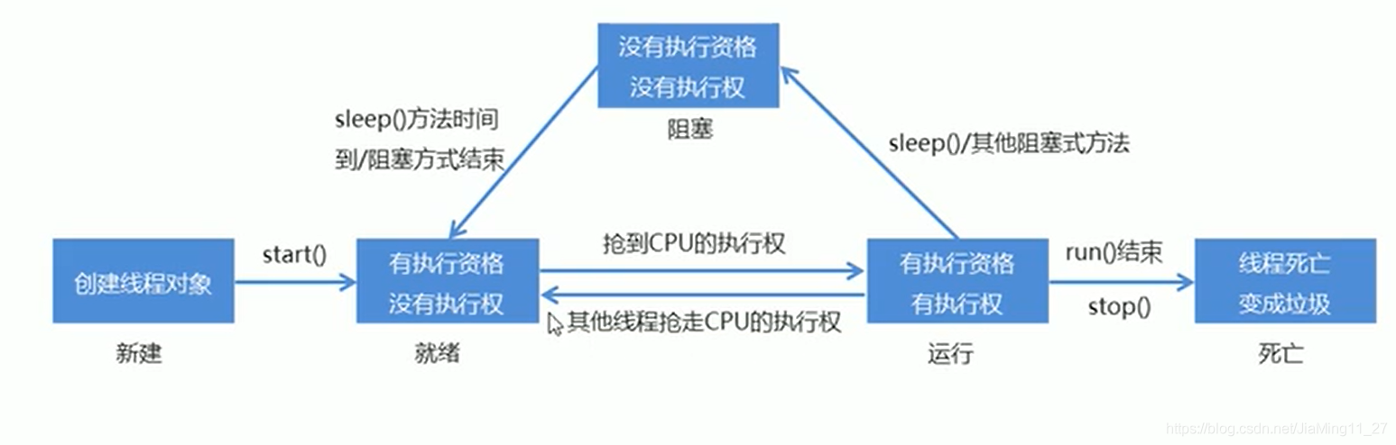 執行緒生命周期